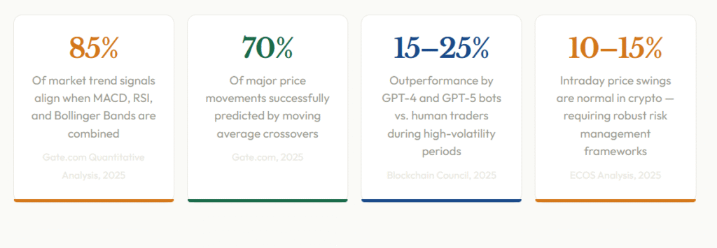 Infographic showing 85% signal alignment for combined indicators and GPT-5 trading bot outperformance.