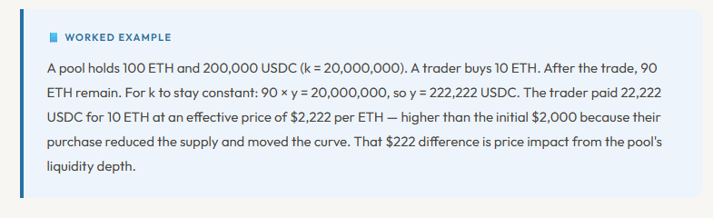  A technical worked example of an ETH/USDC liquidity pool calculation demonstrating how a 10 ETH purchase affects price impact and the constant product formula (k).