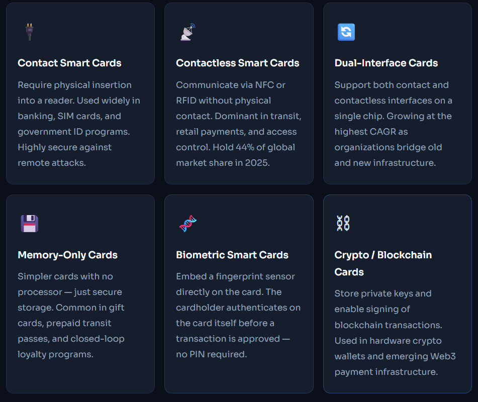 Visual guide to six smart card types: Contact, Contactless, Dual-Interface, Memory-Only, Biometric, and Crypto/Blockchain cards.