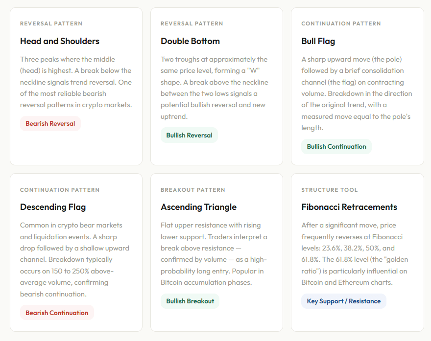 Technical Analysis in Crypto Trading: A visual guide to reversal, continuation, and breakout patterns.