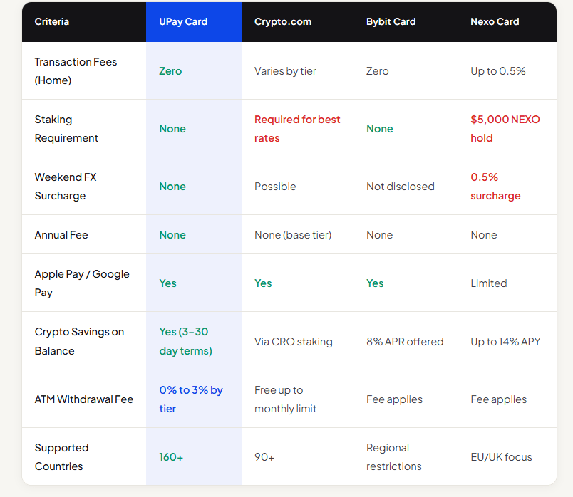Crypto debit card comparison table showing UPay Card’s zero fees and 160+ supported countries versus Crypto.com, Bybit, and Nexo cards.