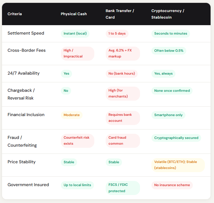 A detailed comparison table highlighting the advantages of using crypto instead of cash, showing digital assets winning on settlement speed, cross-border fees, and 24/7 availability compared to traditional bank transfers and physical currency.