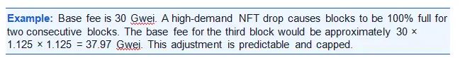 Example An example calculation of gas fee dynamics in crypto showing how a base fee of 30 Gwei increases to 37.97 Gwei over three blocks due to high network demand from an NFT drop.