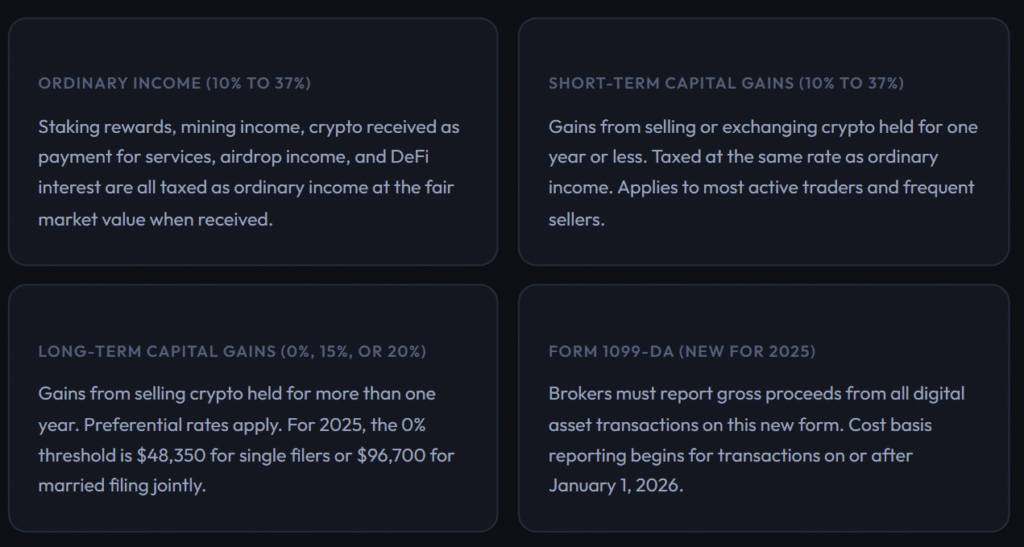 Cryptocurrency earnings tax guide showing ordinary income brackets, long-term capital gains thresholds, and the rollout of IRS Form 1099-DA for broker cost-basis reporting.