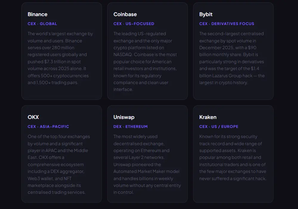 What is a crypto exchange? This infographic comparison helps define the concept by listing prominent examples, including Centralized Exchanges (CEX) like Binance, Coinbase, Bybit, OKX, and Kraken, and the Decentralized Exchange (DEX) Uniswap.