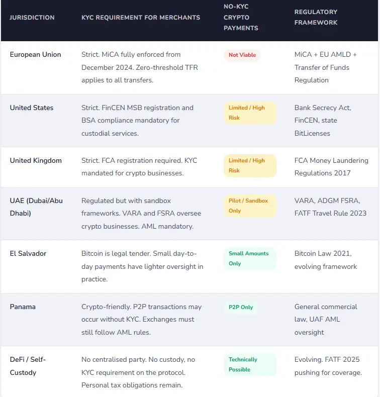 Crypto Payments Without KYC: A 2026 global comparison table mapping merchant requirements and legality across the EU, US, UK, UAE, El Salvador, Panama, and the DeFi sector.