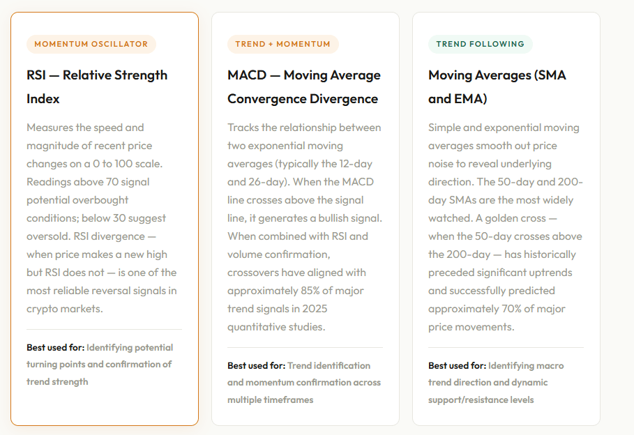 Explanation of RSI, MACD, and Moving Average crossovers for identifying crypto trend strength.