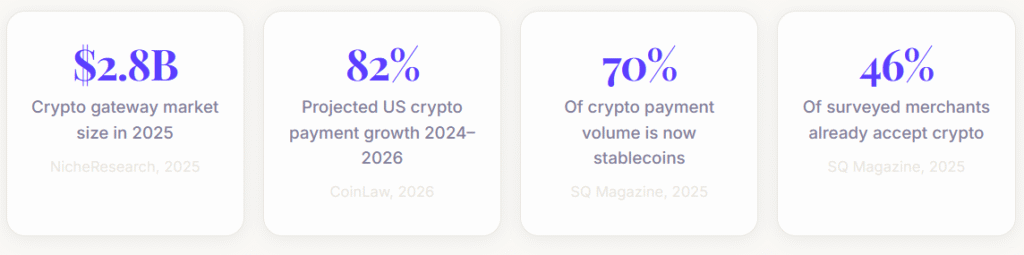 Cryptocurrency Payment Gateways market data showing $2.8B size in 2025 and 70% stablecoin volume.