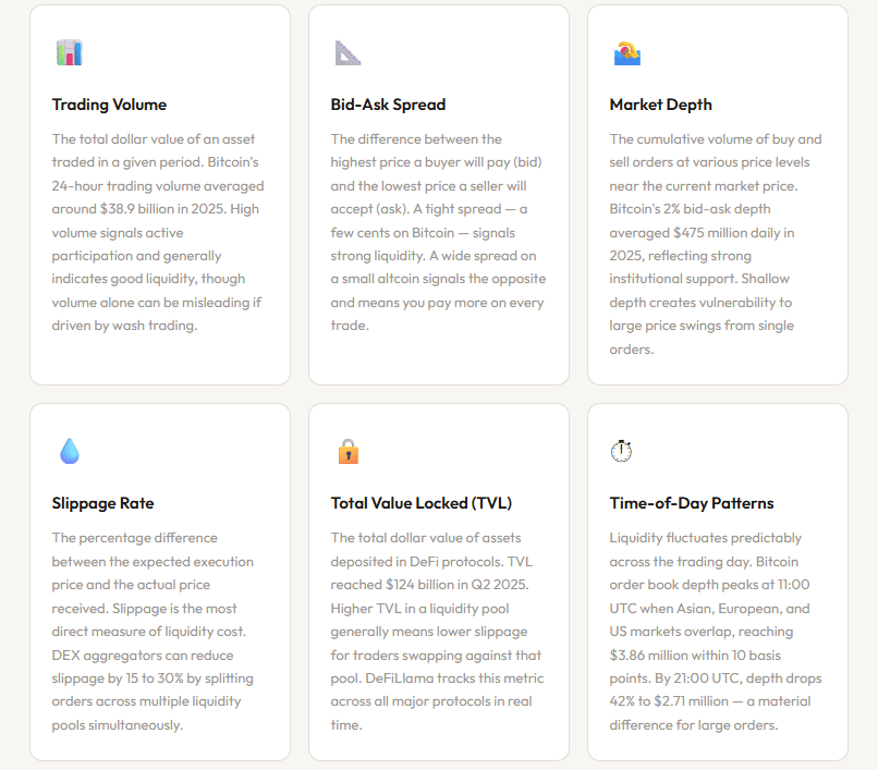 Cryptocurrency liquidity metrics dashboard showing Trading Volume, Bid-Ask Spread, Market Depth, Slippage Rate, Total Value Locked (TVL), and Time-of-Day Patterns with 2025 Bitcoin data.