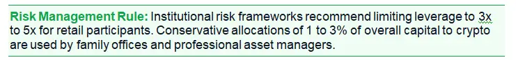 Risks of trading cryptocurrency: The image highlights a specific Risk Management Rule recommending that retail participants limit their leverage to 3x to 5x.