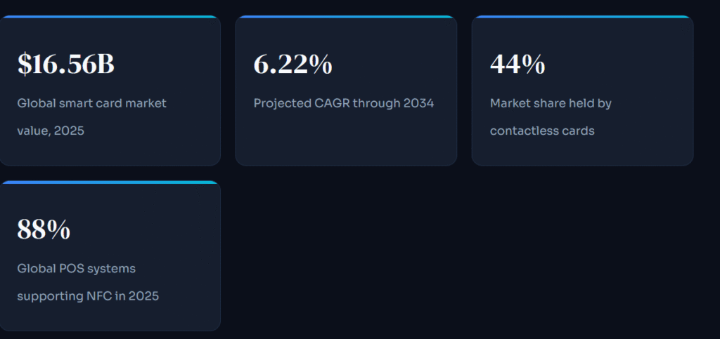 Smart Card Technology market data for 2025: $16.56B value, 44% contactless share, and 88% NFC-enabled POS systems.