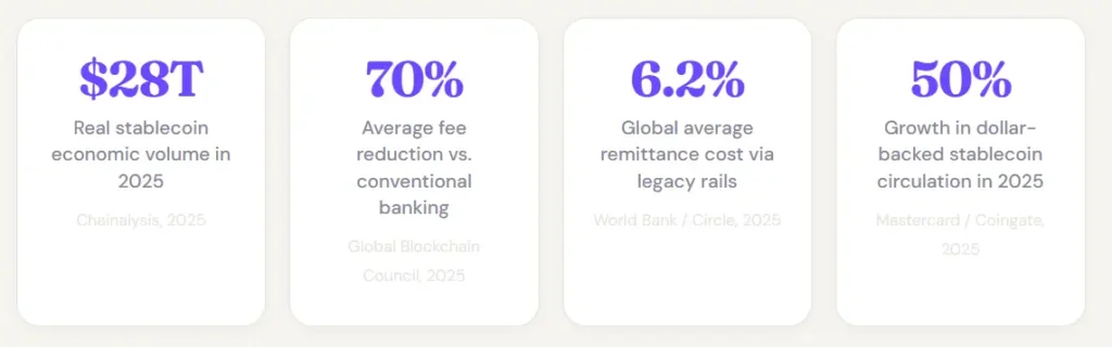 Advantages of Using Crypto Instead of Cash illustrated by 2025 statistics showing a $28T stablecoin volume and a 70% reduction in transaction fees compared to traditional banking.