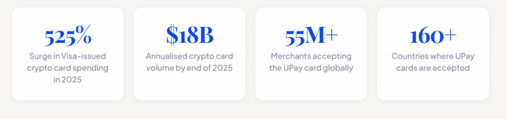 Upay Crypto Debit Card: global statistics showing 525% spending growth, $18B annual volume, 55M+ accepting merchants, and 160+ supported countries.