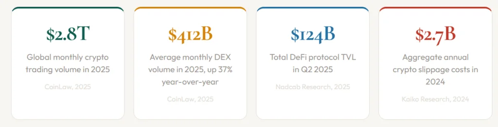  Infographic showing 2025 crypto market statistics including $2.8T global monthly volume, $412B average DEX volume, $124B DeFi TVL, and $2.7B in aggregate slippage costs.