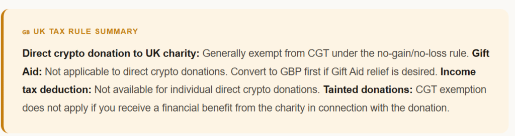 Overview of UK-specific crypto donation rules: CGT exemptions, Gift Aid limitations, and income tax deduction status.