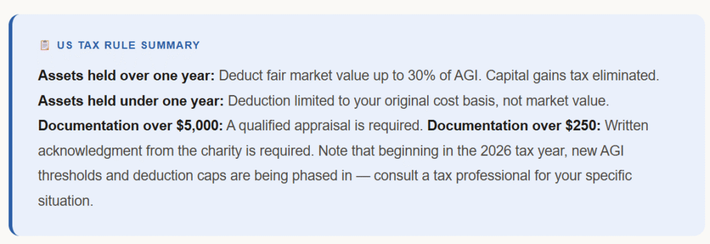 Summary of US crypto tax rules for 2026: AGI deduction caps, appraisal requirements for $5,000+, and cost-basis rules.
