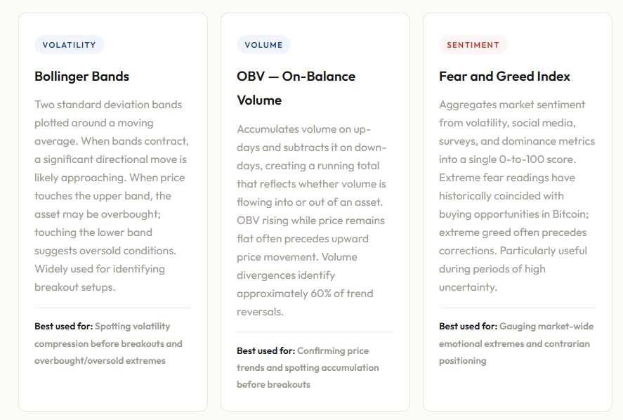 Overview of Bollinger Bands, On-Balance Volume (OBV), and the Fear and Greed Index for market sentiment.