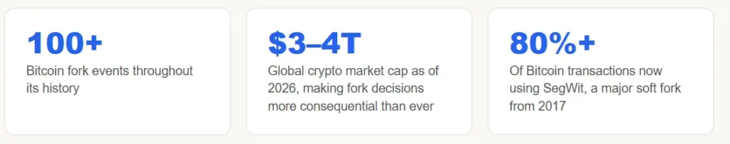 Statistics highlighting over 100 Bitcoin fork events, the $3–4T global crypto market cap in 2026, and the 80%+ adoption rate of the SegWit soft fork.

