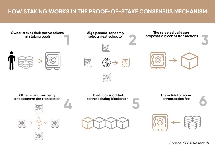 what is proof of stake