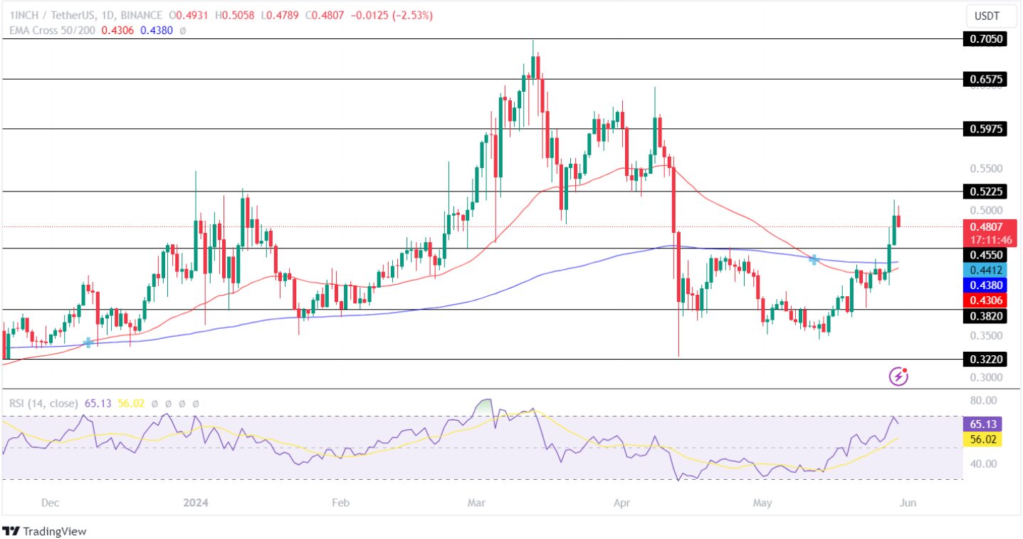 Chart showing 1INCH/USDT trading in a closed range between $0.3820 and $0.4550 for a period. The bulls lost momentum and broke down its important support level. However, after recording a low of $0.3477, the bulls regained momentum. Since then, the 1inch Network price has been trading under a strong bullish sentiment.