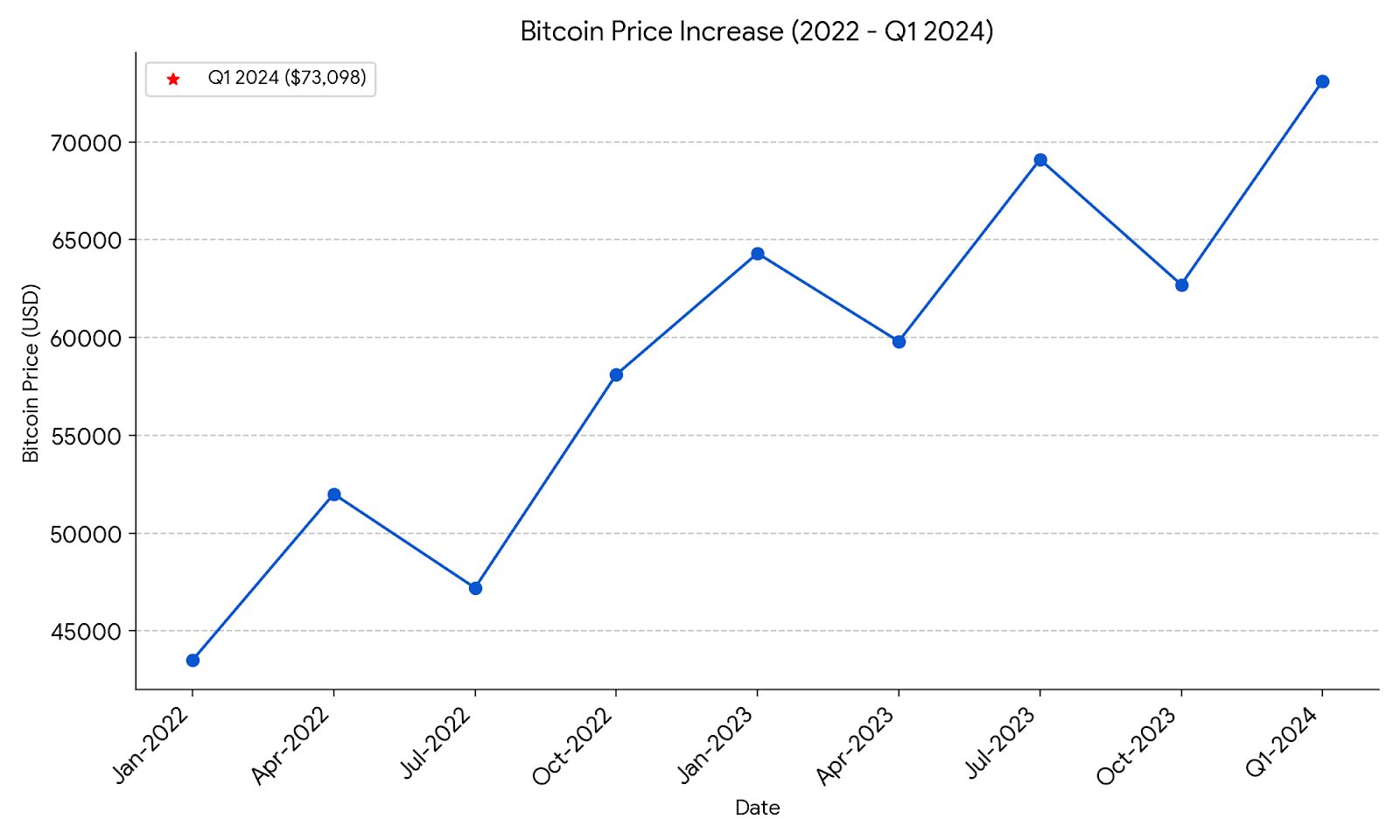  Scatter plot showing Bitcoin price increase from 2022 to Q1 2024. Bitcoin price grew significantly in Q1 2024, reaching an all-time high of $73,098.