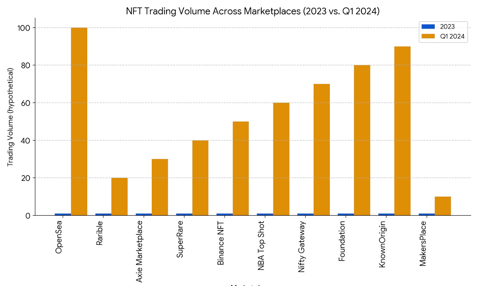tokenomics statistics; Bar chart showing NFT trading volume across top marketplaces in Q1 2024.