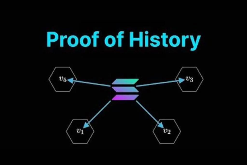 A diagram titled "Proof of History" with a central Solana logo and five connected nodes labeled V1, V2, V3, V5, illustrating how events are verified in a blockchain system using Proof of History.
Image source: Demystifying Solana's Proof of History: A Groundbreaking Approach to Consensus (solanafloor.com)
