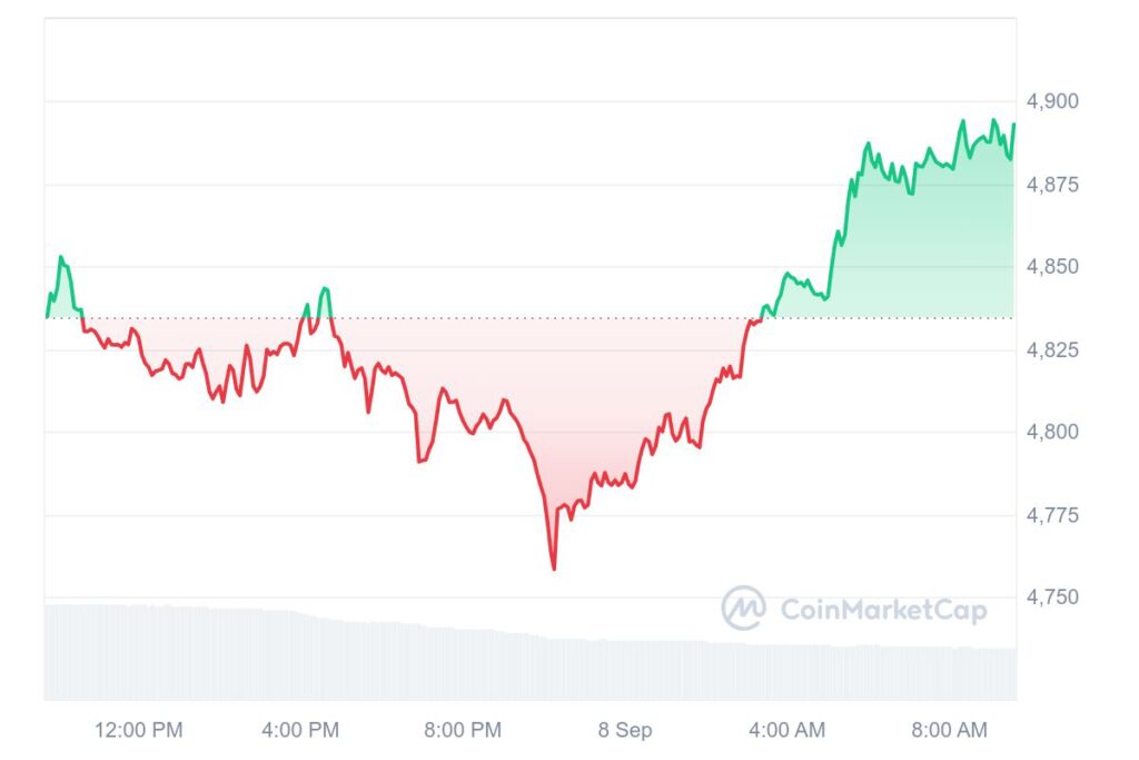 YFI Coin : Price trends