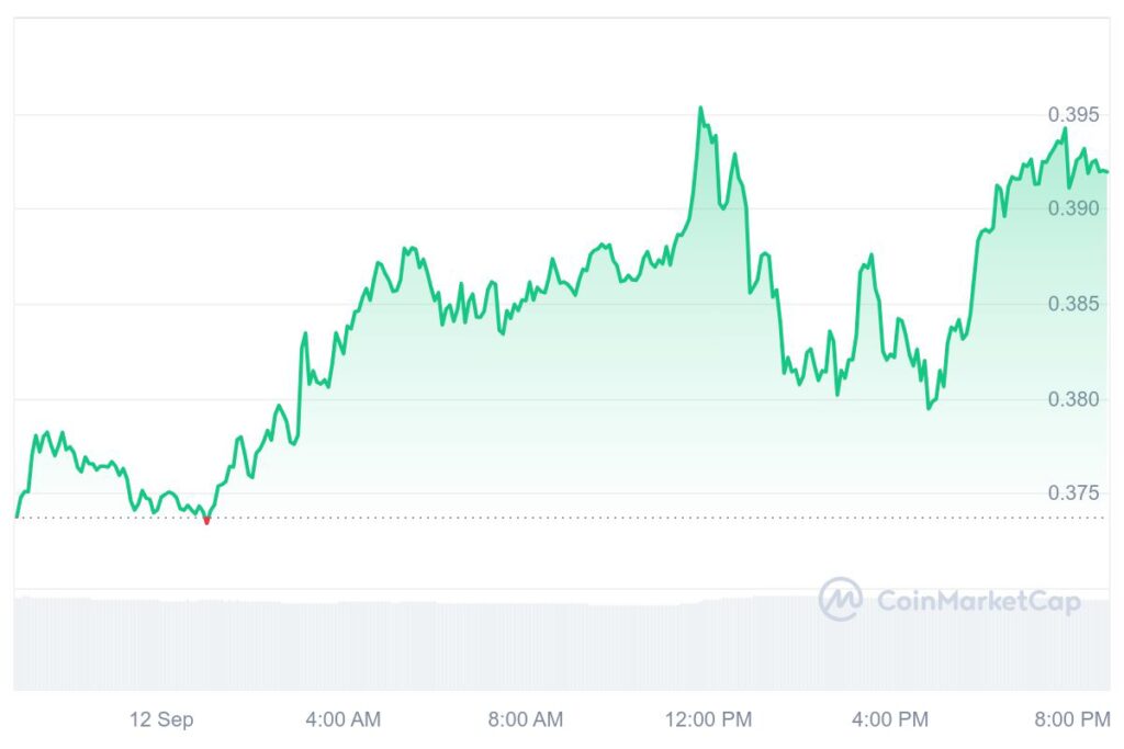 Yield Guild Games (YGG) Coin Price Chart