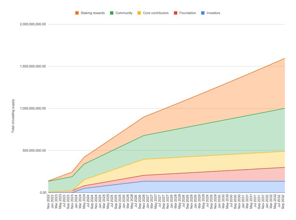 APT distribution chart
