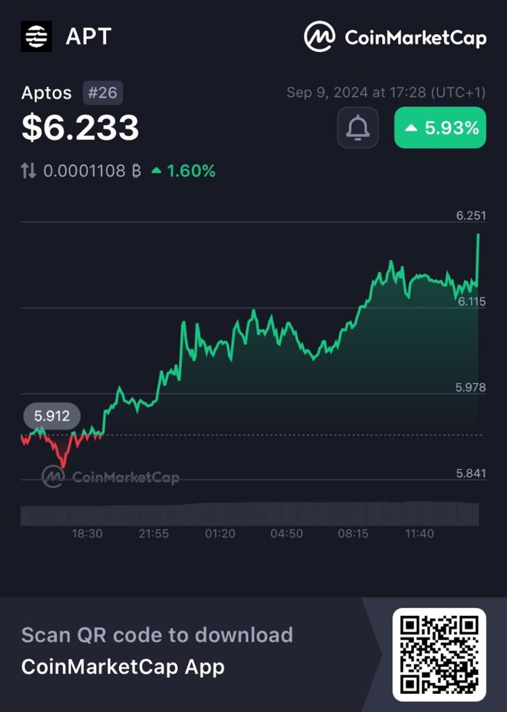 Aptos (APT) chart

