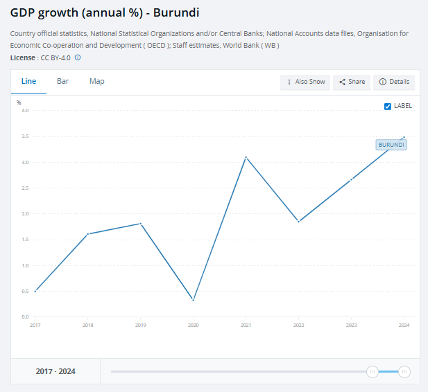 Burundi GDP Growth (annual %)
