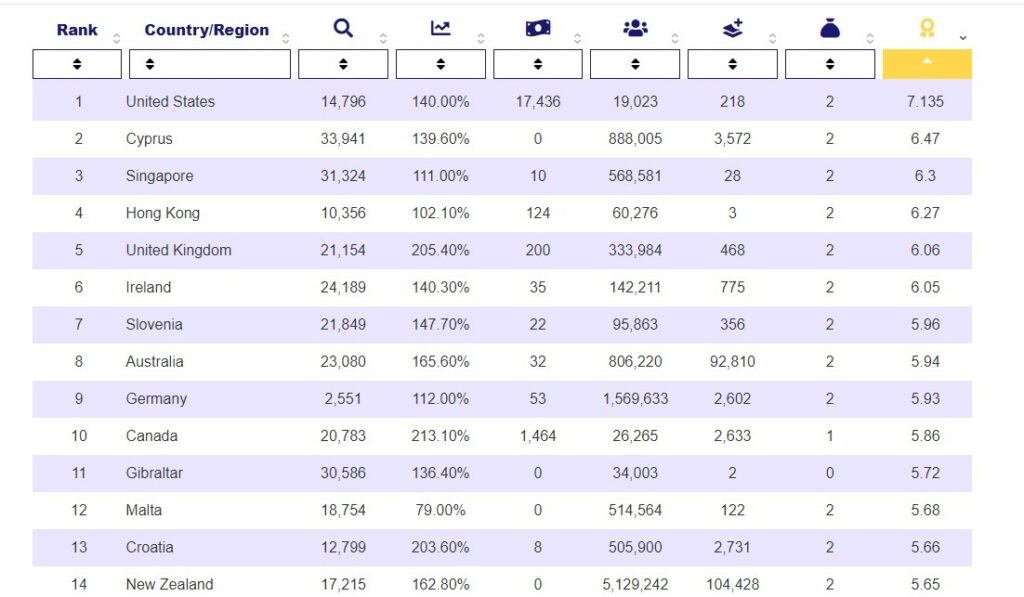 A table of the top adopters of crypto by countries globally