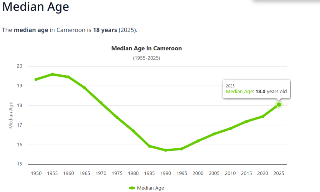 Chart showing the Median Age in Cameroon