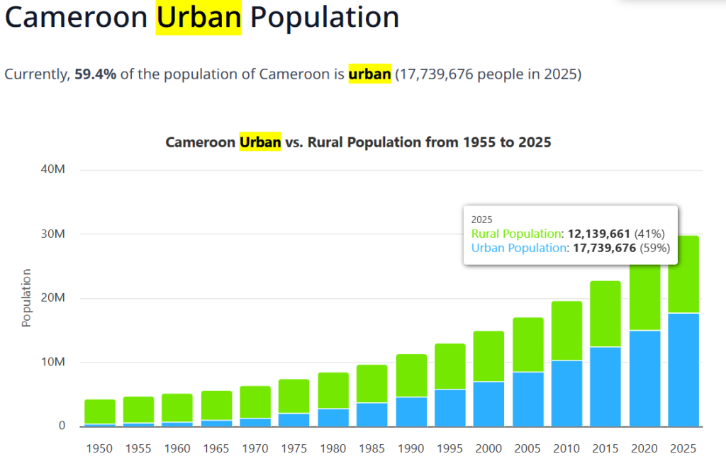 Chart showing the Urban vs Rural Population in Cameroon up to 2025