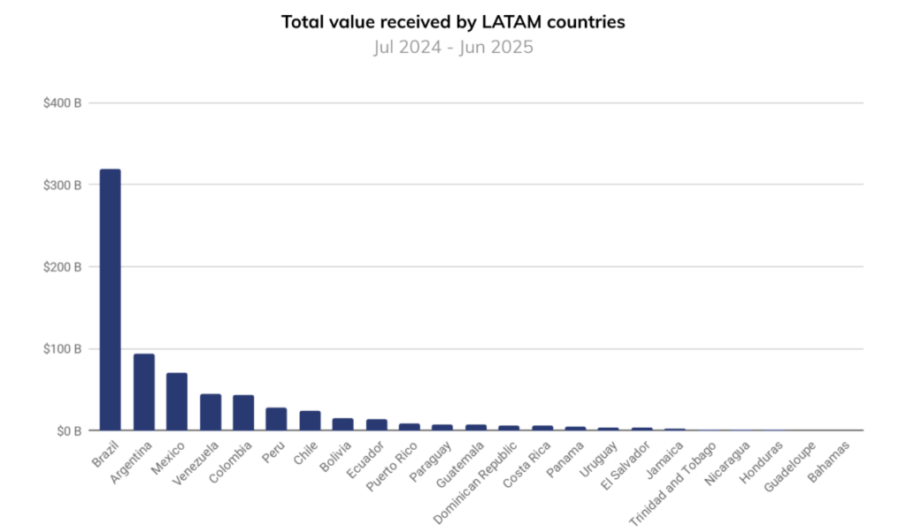 Latin America: Countries by cryptocurrency value received (Jul 2024 - Jun 2025)