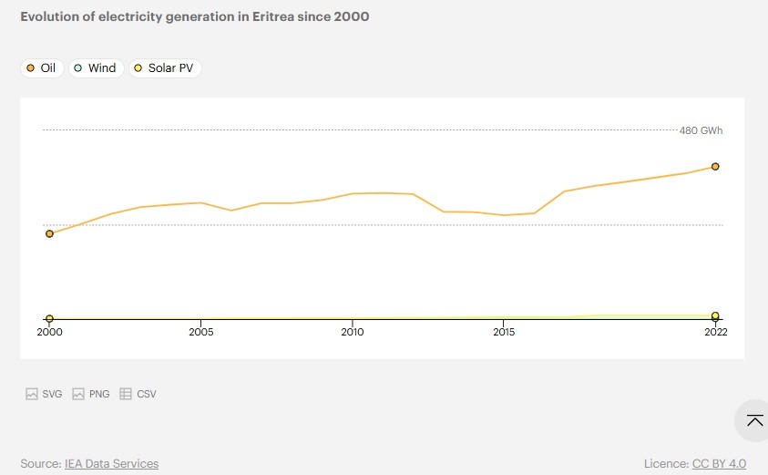 A chart illustrating the evolution of electricity generation in Eritrea since 2000