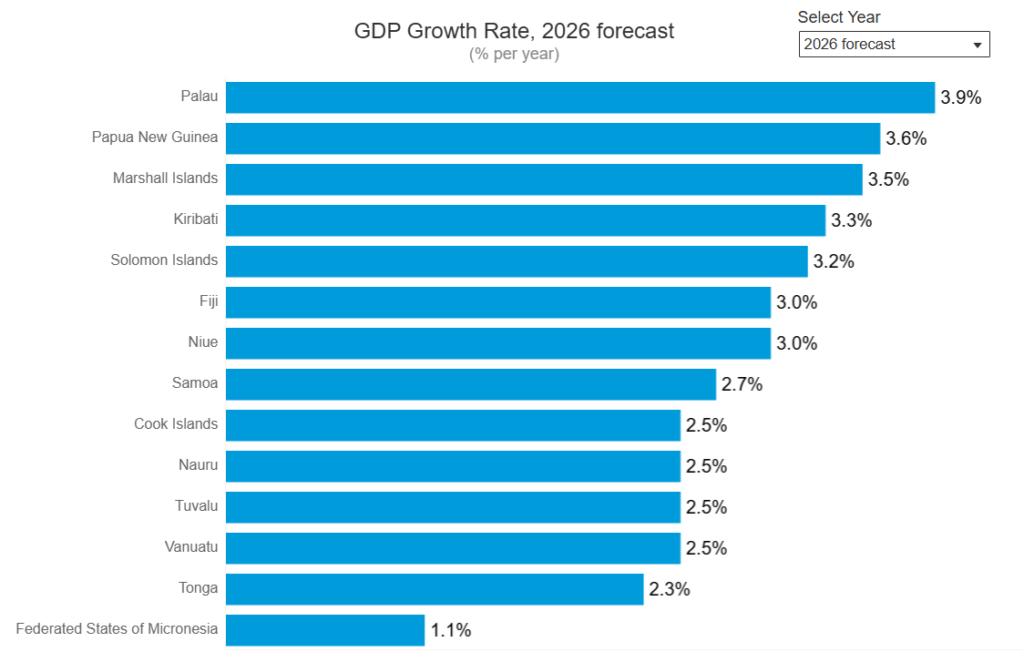 A chart showing a comparison of the GDP growth rate of Tuvalu with other countries in the region for 2026.