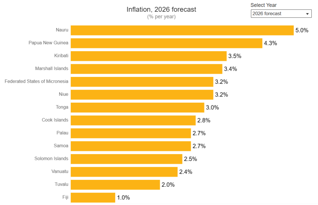 A chart showing a comparison of the inflation forecast of Tuvalu with other countries in the region for 2026.