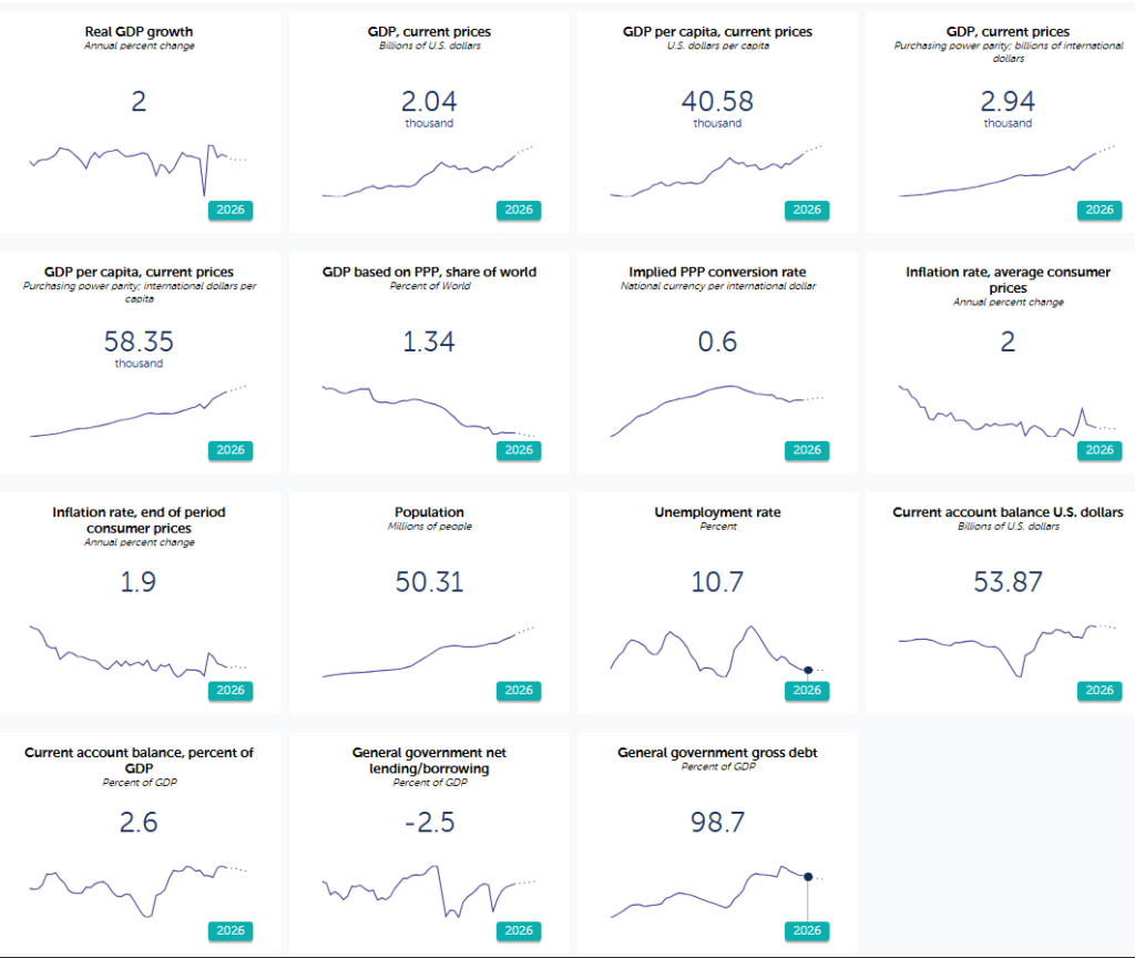 Spain's Economic Data & Forecasts By IMF DataMapper