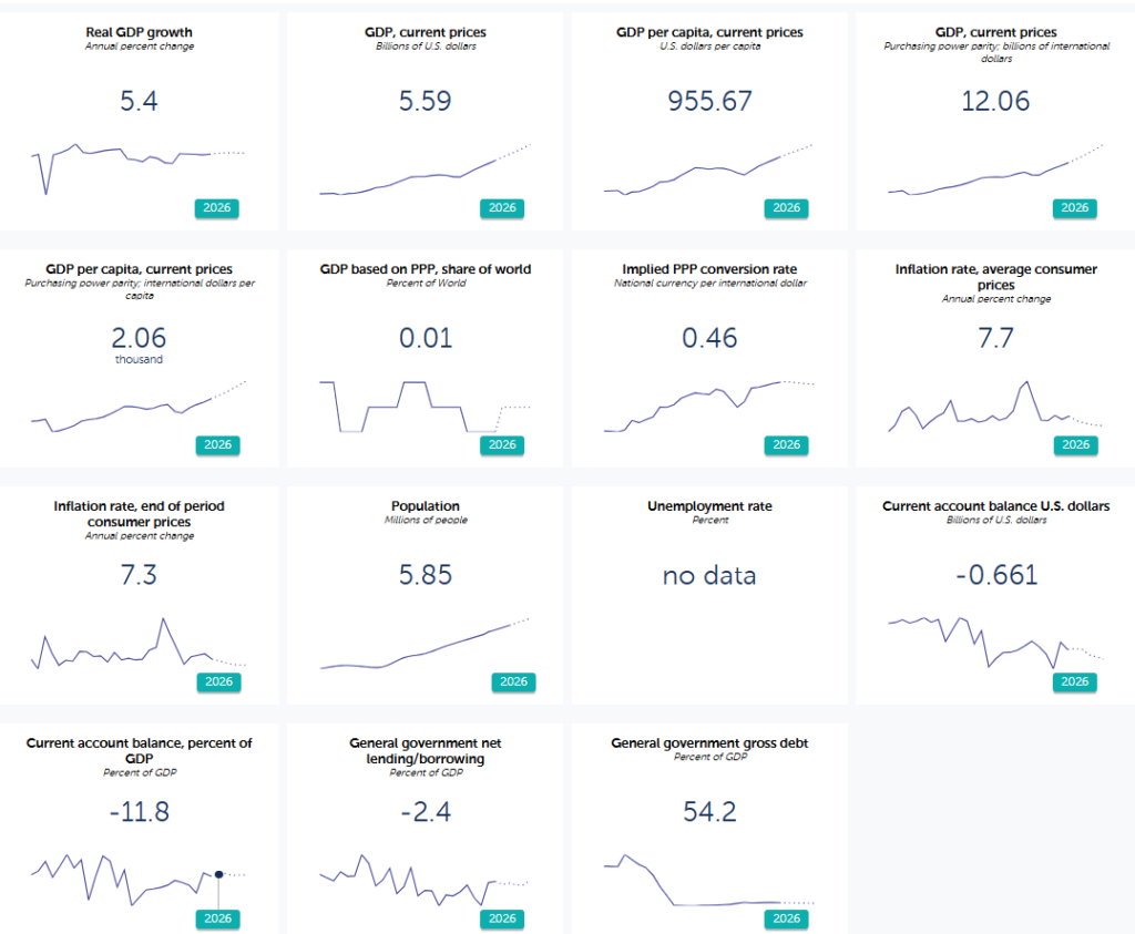 IMF DataMapper Information on Liberia's Economy