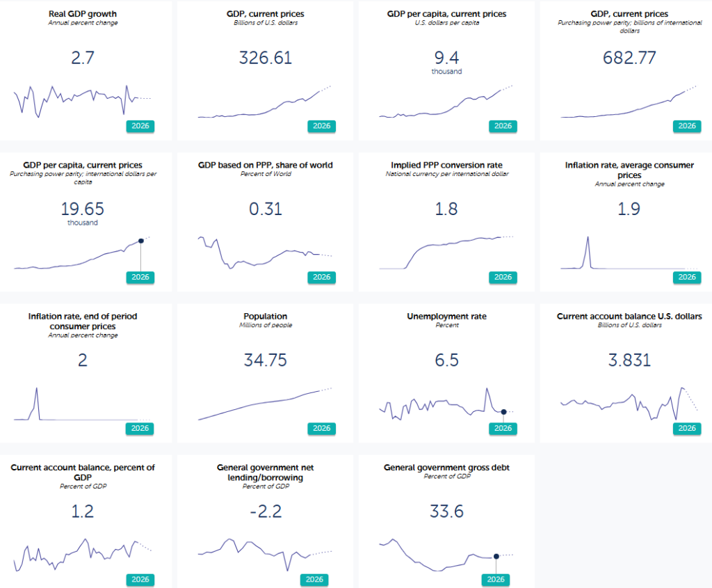 Economic Report on Peru By IMF DataMapper