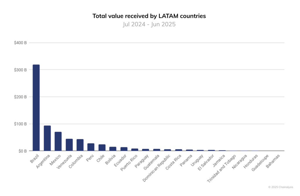 Total value in crypto received by LATAM countries. 