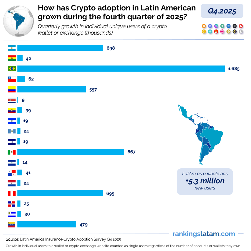 Latin America - Ownership and growth by country