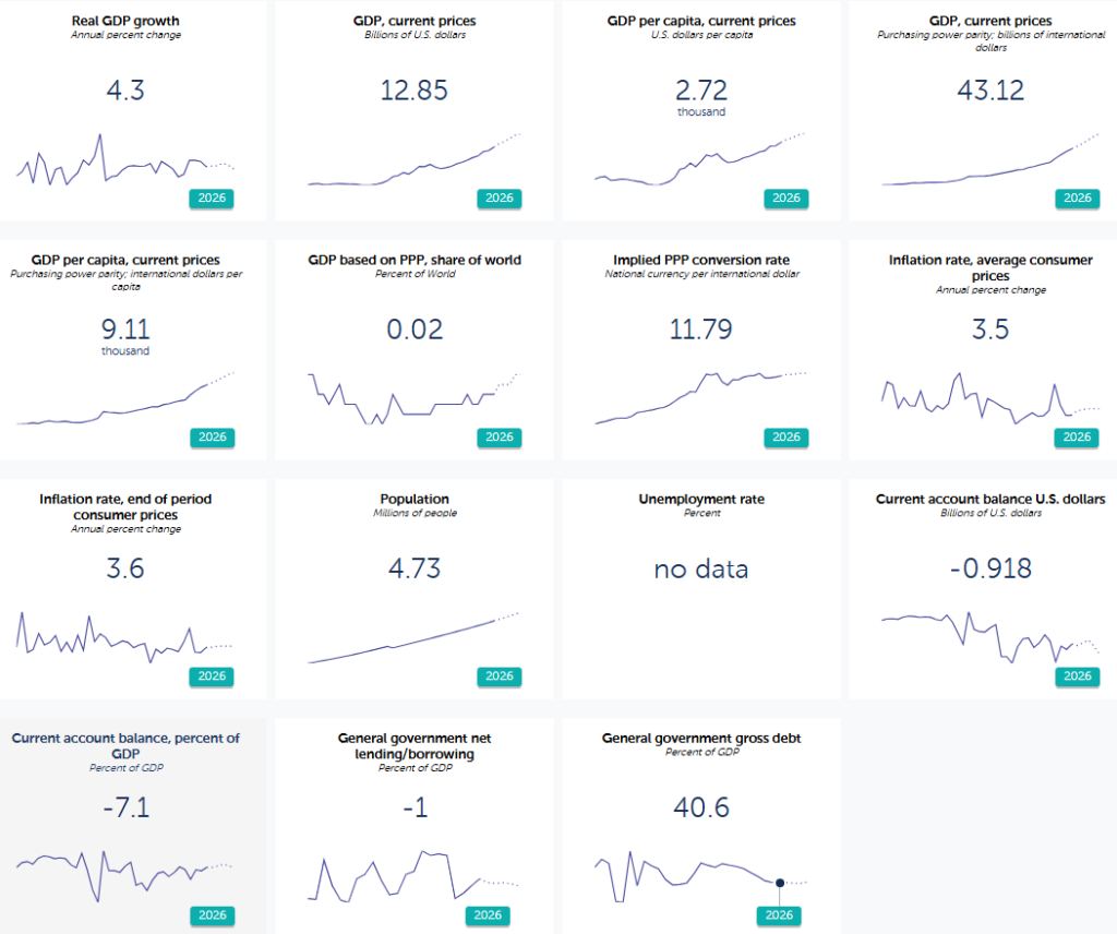 Mauriania Economic Data