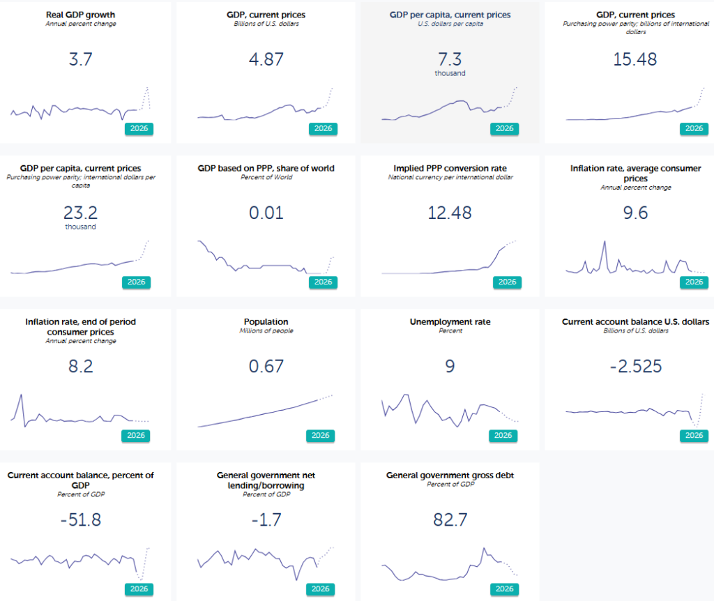 Economy of Suriname by IMF DataMapper For 2026