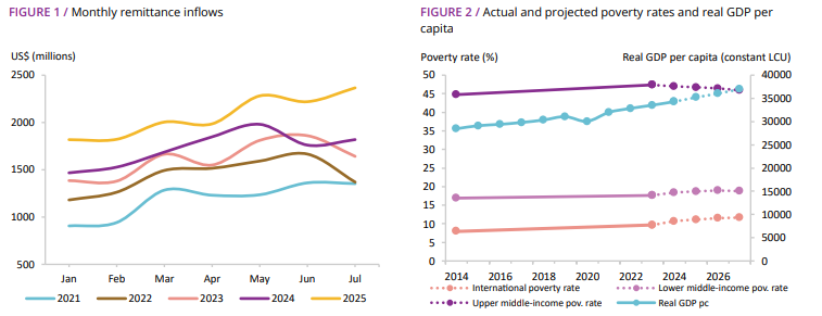 Diagram showing Guatemala monthly remittance inflows and projected poverty rate and real GDP per capita