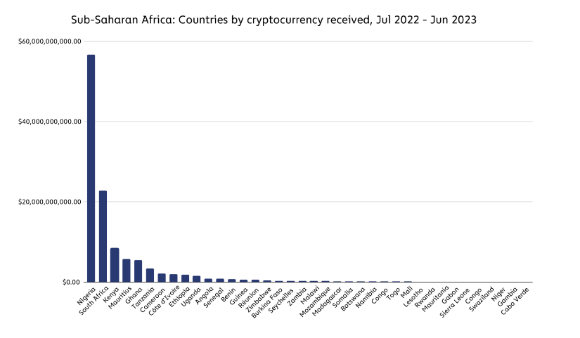 Sub-saharan Africa: Countries by cryptocurrency received.