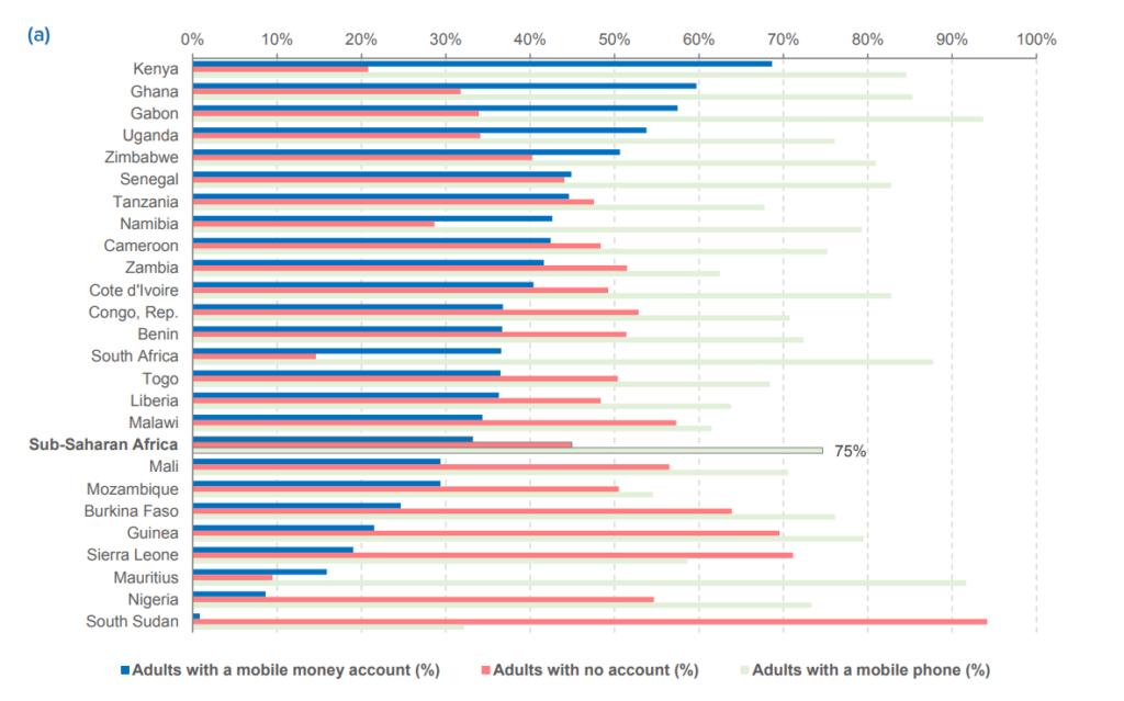 Financial inclusion and mobile phone ownership in Sub-Saharan African countries