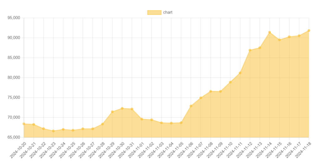 Chart Data from BTC to USD for October 20 to November 18, 2024 in Timor-Leste.
